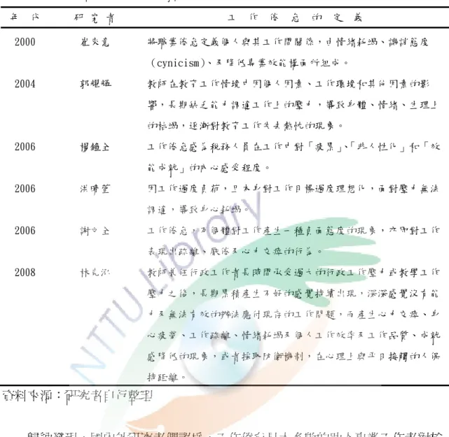 表  2-3-2    國內研究者對工作倦怠的定義  年  代  研 究 者  工  作  倦  怠  的  定  義  2000  崔來意  將職業倦怠定義個人與其工作間關係，由情緒耗竭、譏誚態度 （cynicism）、及降低專業效能構面所組成。  2004  郭耀輝  教師在教育工作情境中因個人因素、工作環境和其他因素的影 響，長期缺乏能力調適工作上的壓力，導致身體、情緒、生理上 的枯竭，逐漸對教育工作失去熱忱的現象。  2006  楊鐘全  工作倦怠感為稅務人員在工作中對「疲累」、 「非人性化」和「效