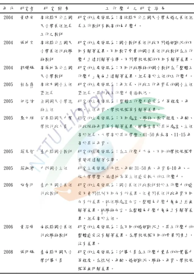 表  2-4-1  （續）  年 代  研究者  研 究 對 象  工 作 壓 力 之 研 究 結 果  2004  黃建安  高雄縣市公立國 民小學兼任組長 工作之教師  研究的主要發現為：高雄縣市公立國民小學未婚之兼任組長工作教師有較高的角色壓力。  2004  張坤宏  高雄縣公立國民 小學兼任行政職 務教師  研究的主要發現為：國小教師兼任行政不因婚姻狀況的不同有顯著差異。不同教育背景的國小兼任行政教師在工作 壓力上達到顯著水準。不因學校規模的不同有顯著差異。 2004  郭耀輝  高屏地區公立國 