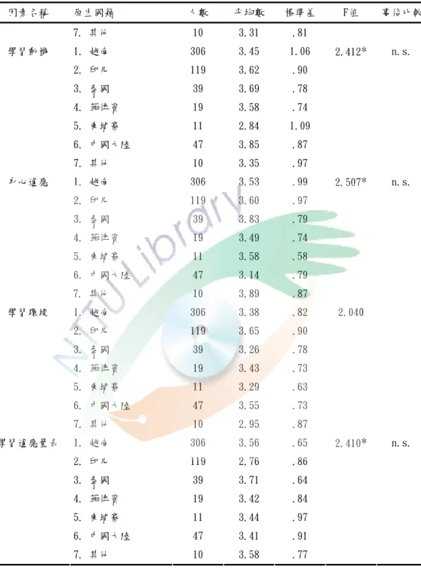 表 4-4-3  不同原生國籍的新北市國小補校新移民女性學習適應差異情形（續）  因素名稱  原生國籍  人數  平均數  標準差  F值  事後比較 7. 其他  10  3.31  .81  1
