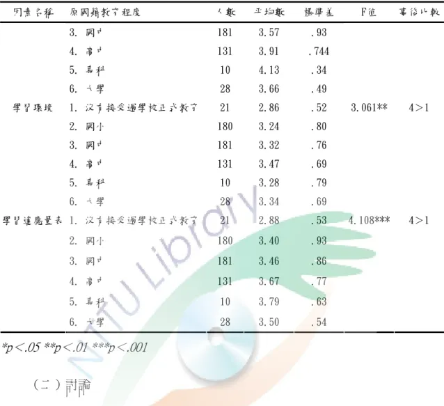 表 4-4-4  不同原國籍教育程度的新北市國小補校新移民女性學習適應差異情形（續）  因素名稱  原國籍教育程度  人數 平均數  標準差  F值  事後比較 3. 國中  181  3.57  .93  4