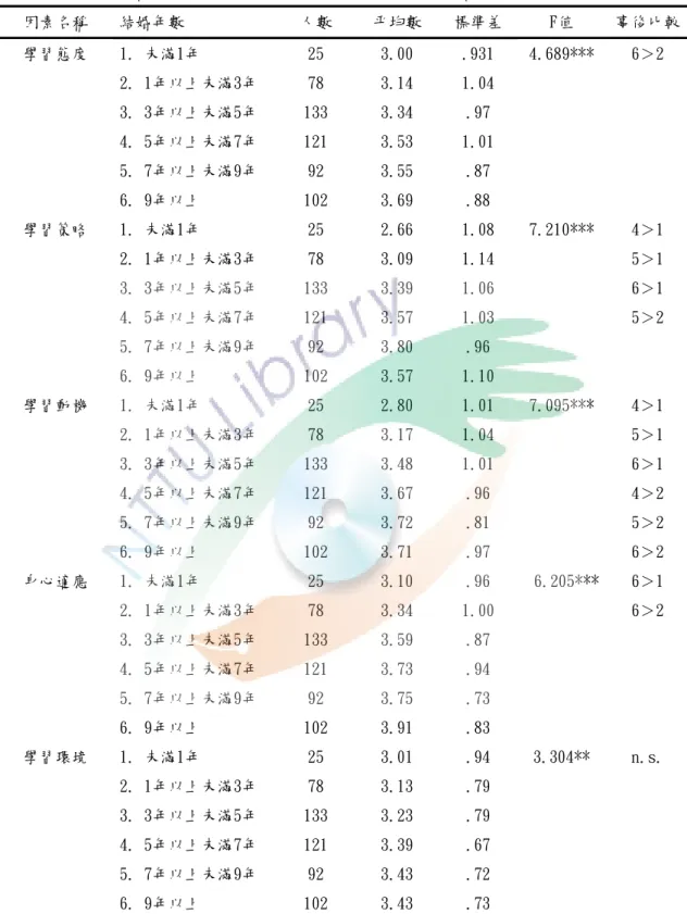 表 4-4-5  不同結婚年數的新北市國小補校新移民女性學習適應差異情形  因素名稱  結婚年數  人數  平均數  標準差  F值  事後比較 1. 未滿1年  25  3.00  .931  2