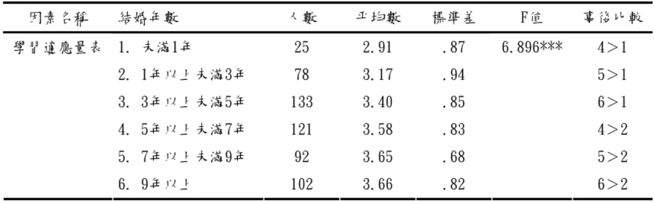表 4-4-5  不同結婚年數的新北市國小補校新移民女性學習適應差異情形（續）  因素名稱  結婚年數  人數  平均數  標準差  F值  事後比較 1. 未滿1年  25  2.91  .87  2