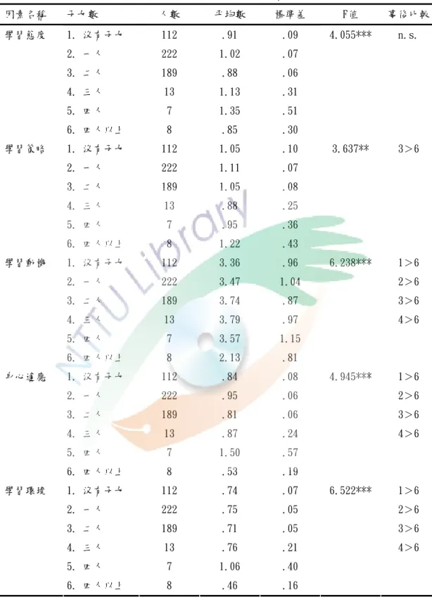 表 4-4-7  不同子女數的新北市國小補校新移民女性學習適應差異情形  因素名稱  子女數  人數  平均數  標準差  F值  事後比較 1. 沒有子女  112  .91  .09  2