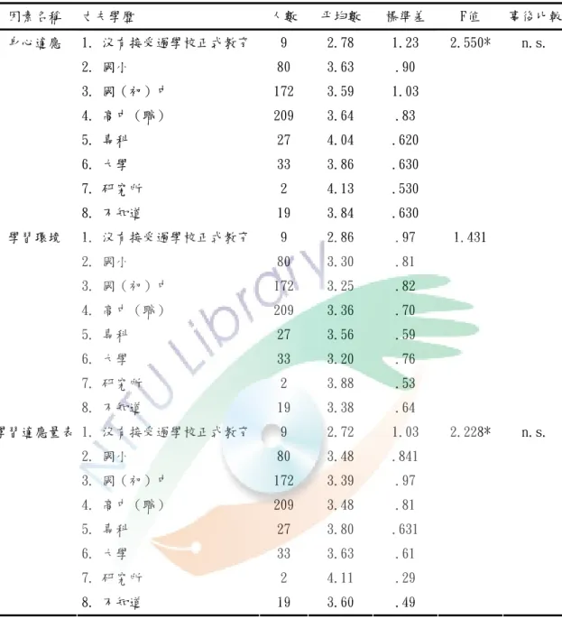 表 4-4-8  不同丈夫學歷的新北市國小補校新移民女性學習適應差異情形（續）  因素名稱  丈夫學歷  人數 平均數  標準差  F值  事後比較 1. 沒有接受過學校正式教育 9  2.78  1.23  2