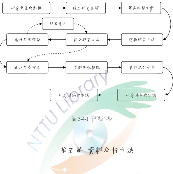 圖 3-4-1  研究流程    第五節  資料分析方法          本節分為資料處理與資料統計分析方式二部份，內容詳述如下：  一、資料處理          正式問卷回收後，先進行資料整理工作，剔除填答內容缺失過多的問卷並予 以作廢，再將其餘之有效問卷編碼登錄，方便查詢與統計。為有效分析問卷之調 查結果，在缺答部份以遺漏值（missing value）處理，進而以SPSS for Windows 18.0  版 統計套裝軟體進行資料統計分析處理。 研究背景與動機  確立研究主題  蒐集相關文獻  