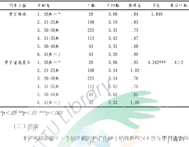 表 4-4-2  不同年齡的新北市國小補校新移民女性學習適應差異情形（續）  因素名稱  年齡層  人數  平均數  標準差  F值  事後比較 1. 20歲以下  20  3.08  .84  2