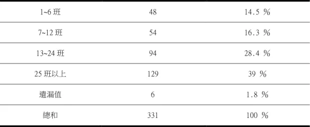 表 3-9 回收樣本之學校規模分布  1~6 班  48  14.5 ％  7~12 班  54  16.3 ％  13~24 班  94  28.4 ％  25 班以上  129  39 ％  遺漏值  6  1.8 ％  總和  331  100 ％  第五節 各量表之因素分析及信度檢測 