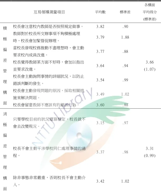 表 4-1 互易領導各層面分析(續)  互易領導測量項目  平均數  標準差  各構面  平均得分  (標準差)  積  極  偏  差  管  理  構  面  校長會注意校內教師是否按照規定做事。  3.82  .90  3.66  (1.07) 教師對於校長所交辦事項不夠積極處理時，校長會加緊督促辦理。 3.79 1.88 當校長發現校務推動不盡理想時，會主動要求校內成員改進。 3.77 .88 校長覺得教師某方面不好時，會加以指出並要求改進。 3.64 .94 校長會主動詢問事情的詳細狀況，以防止錯