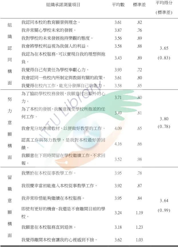 表 4-2 組織承諾各層面分析  組織承諾測量項目  平均數  標準差  各構面  平均得分  (標準差)  組  織  認  同  構  面  我認同本校的教育願景與理念。  3.61  .82  3.65  (0.83) 我非常關心學校未來的發展。 3.87 .76 我對學校的未來發展抱持樂觀的態度。 3.56 .89 我會將學校利益視為我個人的利益。 3.58 .88 我認為在本校服務，可以實現自我的理想與抱負。 3.43 .89 我覺得自己有責任為學校奉獻心力。 3.93 .72 我會認同一些校內所