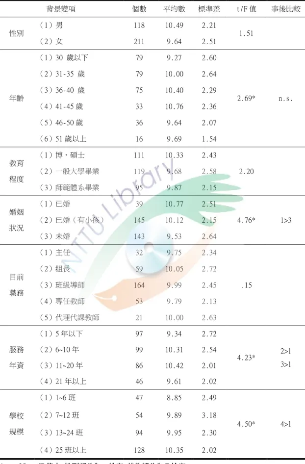表 4-6 背景對互易領導之消極偏差構面檢定分析表  背景變項  個數  平均數  標準差  t/F 值  事後比較  性別  （1）男  118  10.49  2.21  1.51  （2）女  211  9.64  2.51  年齡  （1）30 歲以下  79  9.27  2.60  2.69*  n.s