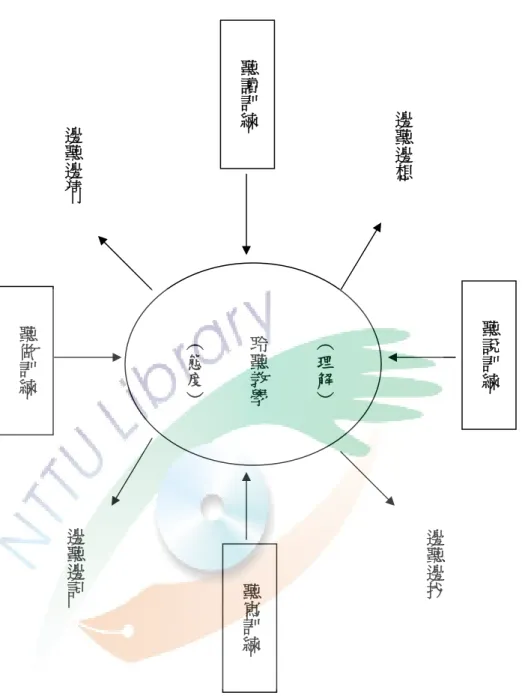 圖 5-2-1 聆聽教學圖示（資料來源：龔淑芬，2002）  聆聽的教學雖採隨機教學，但在回饋的方面還需加強。因為如我所帶班級的 學生並不是都是資優生，可能在聆聽方面的回饋必須要小心謹慎。也就是說，每 個人在聆聽的反應不同，需要靈活的調整學生在聽話的方向，不然很容易偏離主 題。因此，在教學的時候，不能硬生生制止或者不禮貌的打斷學生的思緒，而必 須要認真的傾聽及適時的把主題拉回。  面對說話者不同，對聽到的話反應不同，聽話者常常會採取不同的傾聽方︵態度︶聆聽教學︵理解︶聽讀訓練聽說訓練聽寫訓練聽做訓練邊聽邊想