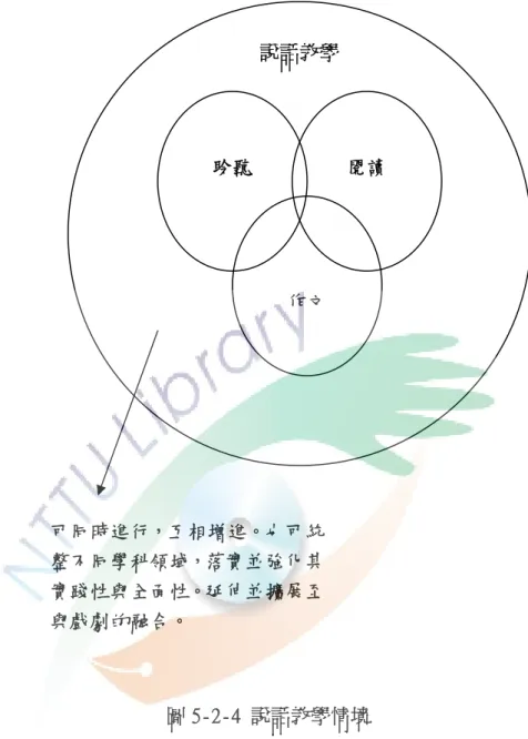 圖 5-2-4 說話教學情境  如果以說故事的方式來引導學生對語文的說話教學產生興趣和互動，那必須 把故事說的精采、說的有創意。國小課本的故事都是以敘述文來敘說，每當學生 唸起來都太過僵硬，因此我們應該把僵硬的敘述文本再製、再產出另外一種說話 的情境和美感。換句話說，敘述的文本是要將事件或故事加以有效的組織而後透 過比喻/象徵等藝術手法來呈現；它（事件或故事）再經過一番「整合」和「修 飾」後，就可以有別異於「庸常之流」。（周慶華，2007：122）國小的文本呈現 的類型，如圖 5-2-5 所示：  聆聽  