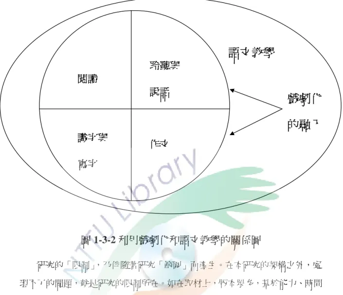 圖 1-3-2 利用戲劇化和語文教學的關係圖  研究的「限制」 ，乃伴隨著研究「範圍」而產生。在本研究的架構之外，處 理不了的問題，就是研究的限制所在。如在取材上，版本眾多，基於能力、時間 與版本的限制，在選擇研究的文本上就不便廣涵。在「語文教學」部分，就以國 小翰林版的聽、說、讀、寫、作為研究的底本，姑且「信以為據」 ；其他版本的 教科書文章，不是論述的重點，所以會略過去，研究可能有失偏頗。          還有在所要解決問題關涉的層面，既然本研究所關注的是戲劇在教學上的應 用，那麼「戲劇化」的作法有很
