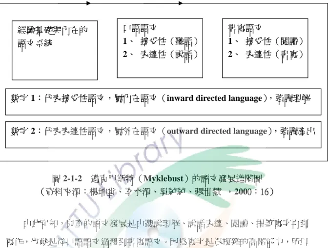 圖 2-1-2  邁克巴斯特（Myklebust）的語文發展進階圖  （資料來源：楊坤堂、李水源、吳純純、張世慧  ，2000：16）          由此可知，兒童的語文發展是由聽說理解、說話表達、閱讀、提筆寫字再到 寫作，也就是從口語語文過渡到書寫語文。因為寫字是很複雜的高階能力，所以 必須以先前習得的聽、說、讀、寫為基礎；倘若先前的語文發展不成熟，將影響 日後的寫作能力。由於一個正常的低年級學生至少已經累積七年的語文動力，在 聽說和閱讀方面都足以運用自如，同時也有握筆寫字的能力，教師倘若巧妙安排 寫