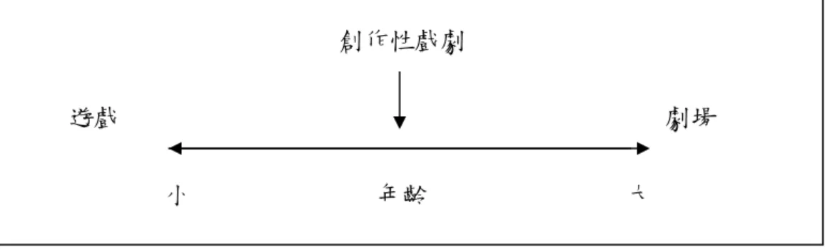圖 2-2-3  創作性戲劇的課程設計原則（資料來源：劉天課等，2002）  創作性戲劇活動的規畫上，則以能滿足學生多方面的發展需要為原則，如創 造思考的能力、語言表達的能力、社會技能的運用及肢體語言的開發。戲劇要與 語文相輔相成使它成為說服性的建構，就必須使創作性的戲劇呈現風姿綽約，也 能兼具內涵，以贏得學生的青睞。如果要使創作性戲劇能夠廣泛被老師採用，就 必須要能配合其他領域課程共同實施，才能增加老師實施戲劇教學的意願。戲劇 教學在國小實施的確有它的不易，套句俗話說「與其給他魚吃，不如教他如何釣 魚」以