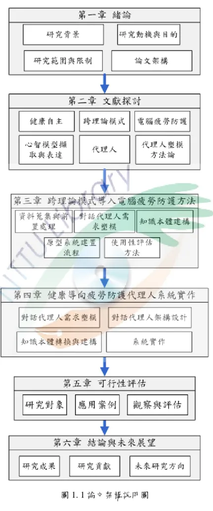 圖 1. 1 論文架構說明圖 