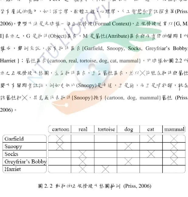 圖 2. 2  動物的正規情境方格圖範例 (Priss, 2006) 