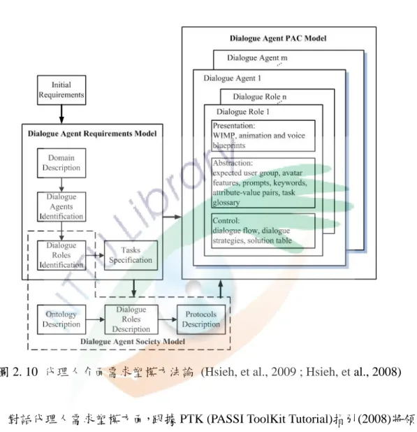 圖 2. 10  代理人介面需求塑模方法論  (Hsieh, et al., 2009 ; Hsieh, et al., 2008) 