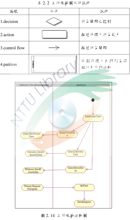 表 2. 2  工作規範圖元件說明  編號  元件  說明  1.decision  行為關聯之控制  2.action  描述代理人行為能力  3.control flow  描述行為關聯  4.patition  分割代理人內部形為流 程以及外部活動  圖 2