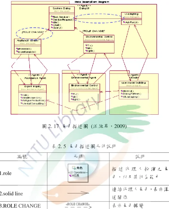 圖 2. 17  角色描述圖  (洪維昇，2009)  表 2. 5  角色描述圖元件說明  編號  元件  說明  1.role  描 述 代 理 人 扮 演 之 角 色，以及其行為能力  2.solid line  連結代理人角色，表示溝 通關係  3.ROLE CHANGE  表示角色轉變 