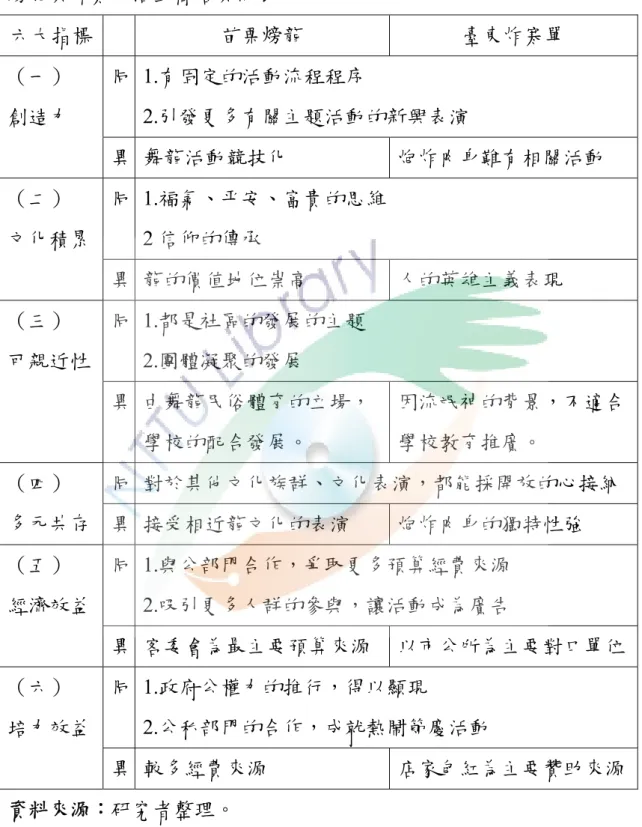 表 4-3  龍與炸寒單活動簡略異同表  六大指標    苗栗龍  臺東炸寒單  （一）  創造力  同 1.有固定的活動流程程序  2.引發更多有關主題活動的新興表演  異  舞龍活動競技化  炮炸肉身難有相關活動  （二）  文化積累  同 1.福氣、平安、富貴的思維 2 信仰的傳承  異  龍的價值地位崇高  人的英雄主義表現  （三）  可親近性  同 1.都是社區的發展的主題 2.團體凝聚的發展  異  由舞龍民俗體育的立場， 學校的配合發展。  因流氓神的背景，不適合學校教育推廣。  （四）