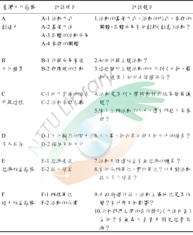 表 1-1  訪談提綱  臺灣文化指標  訪談項目  訪談題目  A  創造力  A-1 活動方式 A-2 籌備方法  A-3 具體的活動成果 A-4 參與的團體  1.活動的籌備方式、活動的形式、參與的團體、具體成果有何創新（創意）活動？ 2.如何行銷主題活動？    3.這些關於主題活動的文化財（文物、藝 術、產業）如何去發揚保存？  4.活動是否列入學校教材或社區發展議 題？  5.除了主辦活動的人力，還有那些人來參 與？  6.人、事、物或其他與不同文化的結合？ 7.活動及週邊效益有無經濟的增長？ 