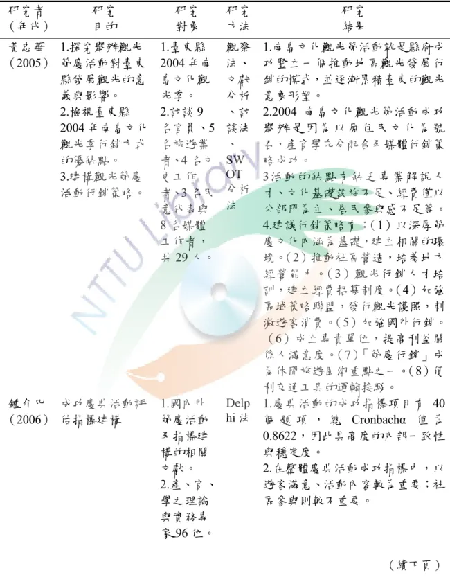 表 2-1  節慶活動相關研究摘要表（續） 研究者  （年代） 研究  目的  研究 對象  研究方法 研究 結果  黃忠華  （2005）  1.探究舉辦觀光 節慶活動對臺東 縣發展觀光的意 義與影響。  2.檢視臺東縣 2004 年南島文化 觀光季行銷方式 的優缺點。  3.建構觀光節慶 活動行銷策略。  1.臺東縣 2004 年南島文化觀光季。 2.訪談 9 名官員、5名旅遊業者、4 名文史工作者、3 名民 意代表與 8 名媒體 工作者， 共 29 人。 觀察法、文獻分析、訪談法、SWOT分析法  1
