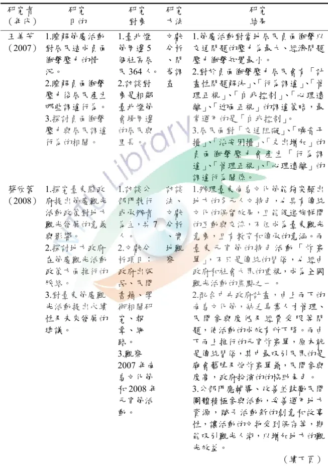 表 2-1  節慶活動相關研究摘要表（續） 研究者  （年代） 研究 目的  研究 對象  研究方法 研究 結果  王美芳  （2007）  1.瞭解節慶活動 對居民造成負面 衝擊壓力的情 況。  2.瞭解負面衝擊 壓力後居民產生 哪些調適行為。  3.探討負面衝擊 壓力與居民調適 行為的相關。  1.臺北燈節周邊5 個社區居民 364 人。2.訪談對象是相鄰臺北燈節會場周邊的居民與里長。  文獻分析、問卷調查  1.節慶活動對當地居民負面衝擊以交通問題的壓力為最大、經濟問題壓力衝擊知覺最小。 2.對於負面