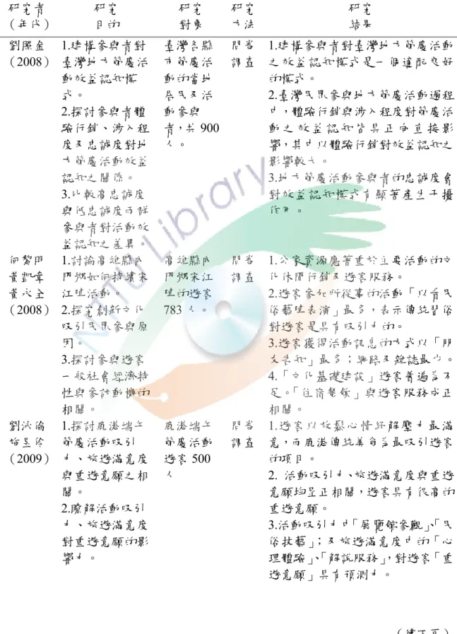 表 2-1  節慶活動相關研究摘要表（續） 研究者  （年代） 研究 目的  研究 對象  研究方法 研究 結果  劉照金  （2008）  1.建構參與者對 臺灣地方節慶活 動效益認知模 式。  2.探討參與者體 驗行銷、涉入程 度及忠誠度對地 方節慶活動效益 認知之關係。  3.比較高忠誠度 與低忠誠度兩群 參與者對活動效 益認知之差異。  臺灣各縣市節慶活動的當地居民及活動參與者，共 900人。  問卷調查 1.建構參與者對臺灣地方節慶活動之效益認知模式是一個適配良好的模式。 2.臺灣民眾參與地方節慶