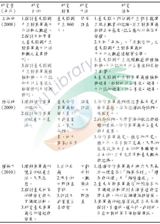 表 3-2  炸寒單活動相關研究摘要表（續）  研究者  （年代） 研究 目的  研究 對象  研究方法 研究 結果  王淑冠  （2008）  1.探討臺東縣國 中生對寒單爺文 化活動之觀感。  2.探討不同背景 之臺東縣國中生 對寒單爺文化活 動觀之差異情 形。  3.探討臺東縣國 中生對寒單爺積 極動機、文化認 知及行為價值之 相關情形及預測 情形。  臺東縣國中生860人。  問卷調查 1.臺東縣大部份國中生都有聽聞且親自觀賞的經驗，並且對寒單爺抱持正向態度，認為應加以保存及發揚。 2.不同「年級」