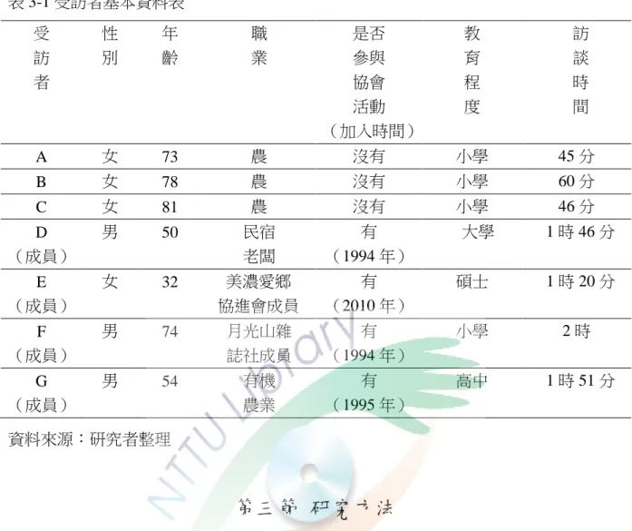 表 3-1 受訪者基本資料表  受  訪  者  性 別  年 齡  職 業  是否 參與 協會  活動  （加入時間）  教 育 程 度    訪   談   時   間  A  女  73  農  沒有  小學  45 分  B  女  78  農  沒有  小學  60 分  C  女  81  農  沒有  小學  46 分  D  （成員）  男  50  民宿 老闆  有  （1994 年）  大學      1 時 46 分  E  （成員）  女  32      美濃愛鄉         