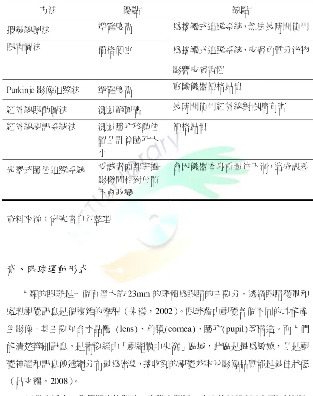 表  2-1  眼動儀系統優缺點表  資料來源：研究者自行整理  貳、眼球運動形式  人類的眼球是一個直徑大約 23mm 的球體為眼睛的主要分，透過眼睛獲得和 處理視覺訊息是個複雜的歷程（朱瀅，2002）。眼球藉由視覺各個不同的功能產 生影像，其主要包含水晶體 (lens)、角膜(cornea)、瞳孔(pupil)等構造。而人們 能清楚辨別訊息，是需要經由「視網膜中央窩」區域，此區是最為敏感，且是視 覺神經和訊息傳遞網分布最為密集，接收到的視覺效率及影像品質都是最佳狀態 （呂文耀，2008）。    日常生