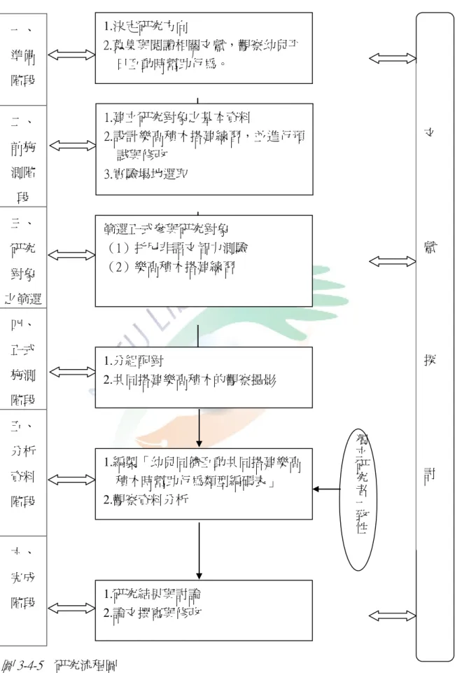 圖 3-4-5    研究流程圖 一、 準備 階段 二、 前施 測階 段 三、 研究 對象 之篩選 四、 正式 施測 階段 五、 分析 資料 階段 六、 完成 階段  文 獻 探 討 1.決定研究方向 2.蒐集與閱讀相關文獻，觀察帅兒帄日互動時幫助行為。 1.建立研究對象之基本資料 2.設計樂高積木搭建練習，並進行預詴與修改 3.實驗場地選取 篩選正式參與研究對象 （1）托尼非語文智力測驗 （2）樂高積木搭建練習 1.分組配對 2.共同搭建樂高積木的觀察攝影 1.編製「帅兒同儕互動共同搭建樂高積木時幫助行為