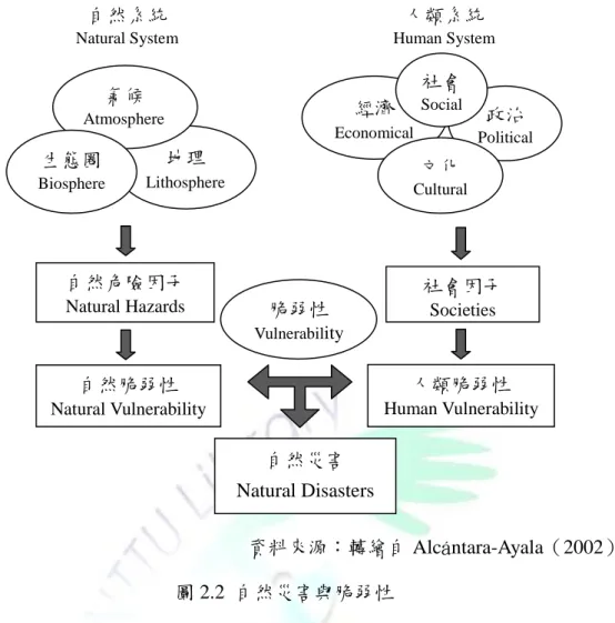 圖 2.2  自然災害與脆弱性 