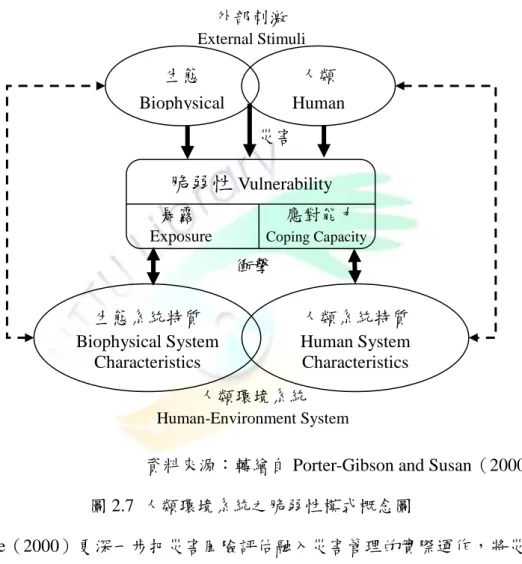 圖 2.7  人類環境系統之脆弱性模式概念圖 