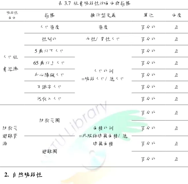 表 3.7  社會脆弱性的面向與指標  脆弱性  面向 指標  操作型定義  單位  向度  人口社 會經濟  人口密度  密度  百分比  正 性別比 女性/  男性人口 百分比 正 5 歲以下人口  人口比例  =脆弱人口/  總人口  百分比  正 65 歲以上人口 百分比 正 身心障礙人口 百分比 正  不識字人口  百分比  正  低收入人口  百分比  正  防救災 避難資 源  防救災圈  面積比例  =非服務建築面積/  總建築面積  百分比  正 百分比 正  避難圈  百分比  正  百