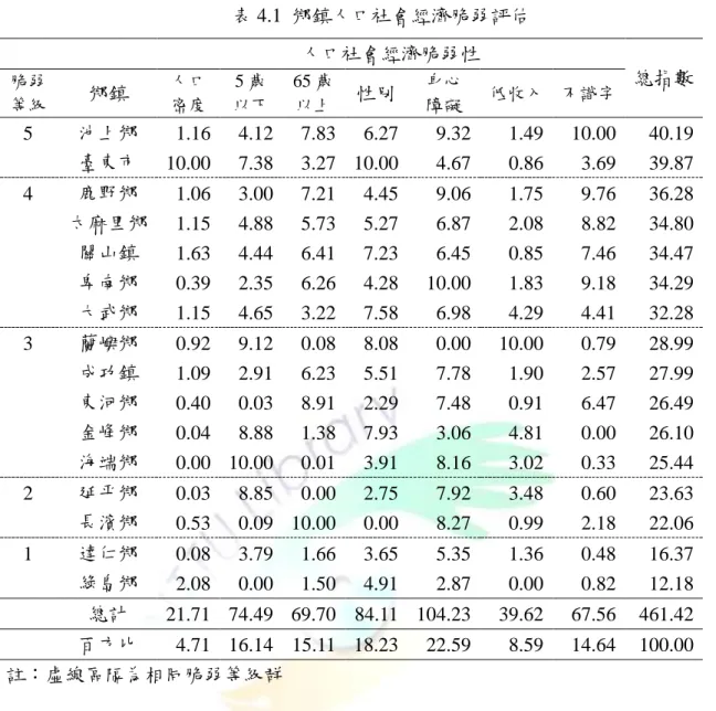表 4.1  鄉鎮人口社會經濟脆弱評估  人口社會經濟脆弱性  脆弱  總指數  等級 鄉鎮  人口 密度 5 歲  以下  65 歲 以上  性別  身心 障礙 低收入 不識字 5  池上鄉  1.16  4.12  7.83  6.27  9.32  1.49  10.00  40.19  臺東市  10.00  7.38  3.27  10.00  4.67  0.86  3.69  39.87  4  鹿野鄉  1.06  3.00  7.21  4.45  9.06  1.75  9.76  36