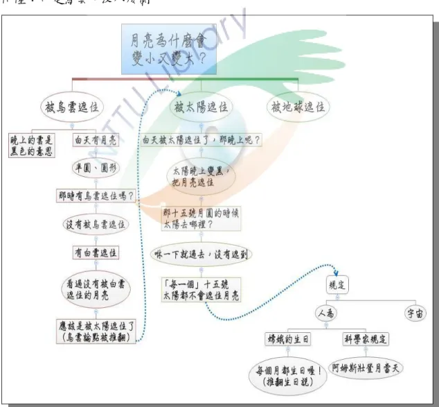 圖 2-2-1  兒童討論的思考脈絡圖 