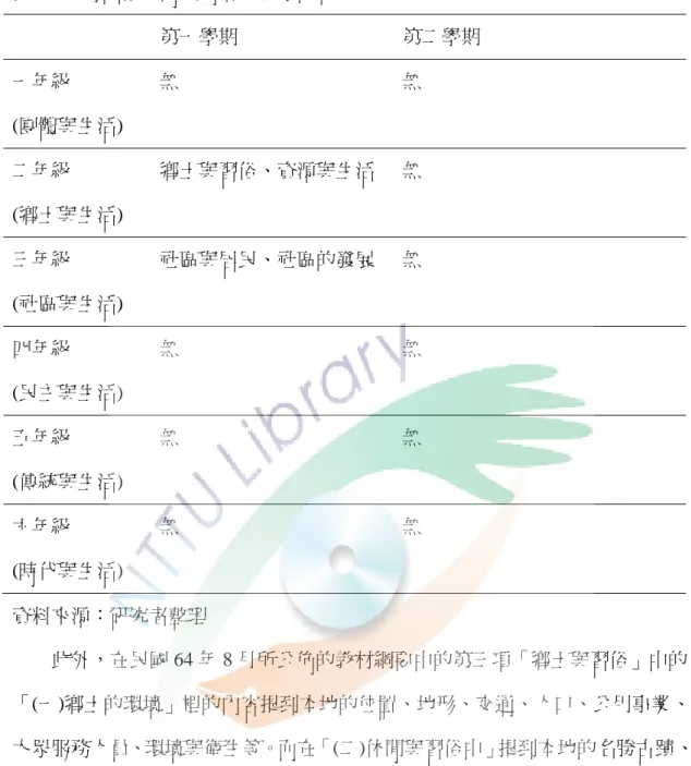 表 2-3  舟山模式時期有鄉土教學的單元  第一學期  第二學期  一年級  (團體與生活)  無  無  二年級  (鄉土與生活)  鄉土與習俗、資源與生活  無  三年級  (社區與生活)  社區與居民、社區的發展  無  四年級  (民主與生活)  無  無  五年級  (傳統與生活)  無  無  六年級  (時代與生活)  無  無  資料來源：研究者整理  此外，在民國 64 年 8 月所公佈的教材綱要中的第三項「鄉土與習俗」中的 「(一)鄉土的環境」裡的內容提到本地的位置、地形、交通、人口、