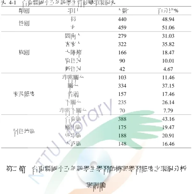 表 4-1  台東縣國小五年級學生背景變項現況表  類別  項目  人數  百分比%  性別  男  440 48.94  女  459 51.06  族別  閩南人  279 31.03 客家人 322 35.82 大陸籍  166 18.47  原住民  90 10.01  新住民  42 4.67  家長態度  非常關心  103 11.46 關心 334 37.15 普通  157 17.46  不關心  235 26.14  非常不關心  70 7.79  居住地區  台東區  388 43.16