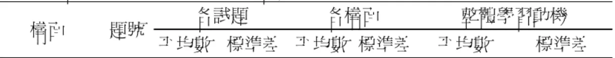表 4-2  台東縣國小五年級學生學習動機現況表  構面  題號  各試題  各構面  整體學習動機  平均數  標準差 平均數 標準差 平均數  標準差  追尋目標導 向  1 3.60 0.91  3.57 0.59  3.41 0.37 2 3.44 0.88 3 3.46 0.91 4 3.78 0.86 對學科的興 趣與價值感  5 3.10 0.78  3.09 0.46 6 3.14 0.51  7 3.04 0.47  對於自我表 現的認知  8 3.24 0.64  3.37 0.58  