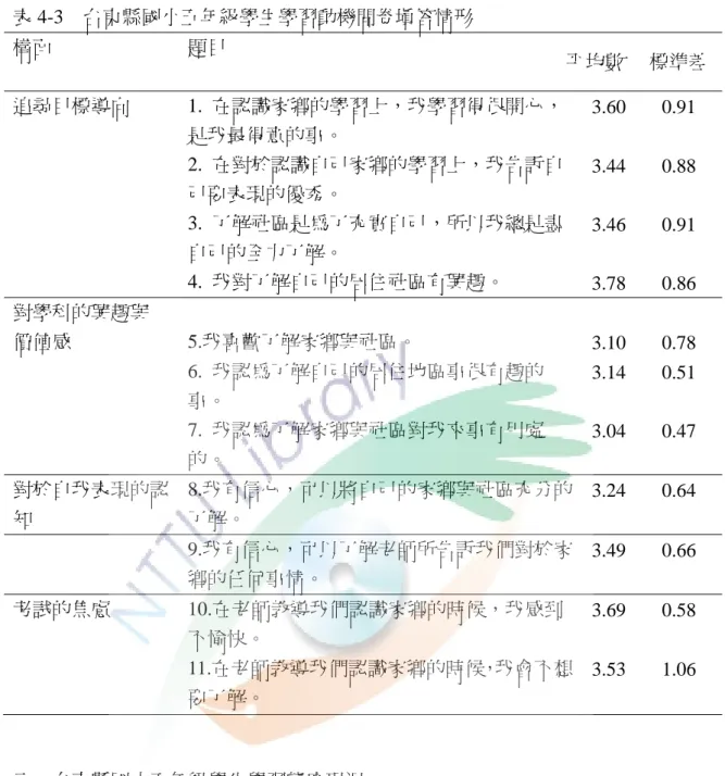 表 4-3  台東縣國小五年級學生學習動機問卷填答情形  構面  題目  平均數  標準差 追尋目標導向 1.  在認識家鄉的學習上，我學習得很開心， 是我最得意的事。  2