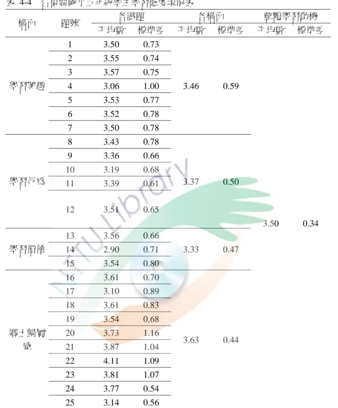 表 4-4  台東縣國小五年級學生學習態度現況表  構面  題號  各試題  各構面  整體學習動機  平均數 標準差 平均數 標準差 平均數  標準差 學習興趣  1 3.50  0.73  3.46 0.59  3.50 0.34 2 3.55 0.74 3 3.57 0.75 4 3.06 1.00 5 3.53 0.77 6 3.52 0.78 7 3.50 0.78 學習行為 8 3.43 0.78 3.37 0.50 9 3.36 0.66 10 3.19 0.68 11 3.39 0.61 1
