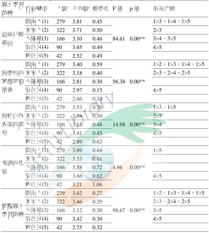 表 4-7  不同族別之台東縣國小五年級學生學習動機差異情形考驗分析摘要表  鄉土學習 動機  背景變項  人數  平均數 標準差 F 值  p 值  事後比較  追尋目標 導向  閩南人(1)  279 3.81  0.45  84.61 0.00**  1>3、1>4、1>5 客家人(2) 322 3.71  0.50 2>3 大陸籍(3) 166 3.10  0.46 3>4、3>5  原住民(4)  90 3.65 0.49  4>5  新住民(5)  42