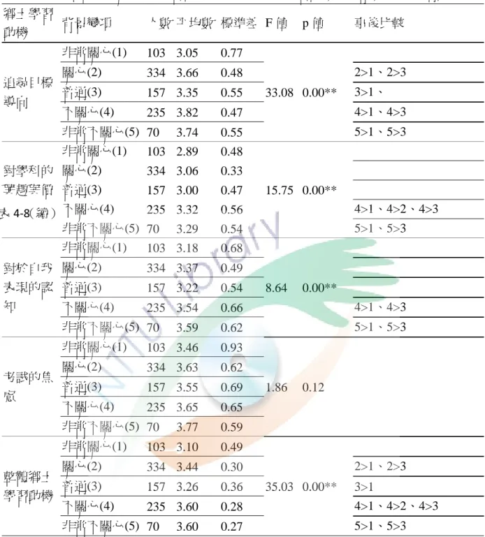 表 4-8  不同家長關心程度之台東縣國小五年級學生學習動機差異情形考驗分析摘要表  鄉土學習 動機  背景變項  人數  平均數 標準差 F 值  p 值  事後比較  追尋目標 導向  非常關心(1)  103 3.05  0.77  33.08 0.00** 關心(2) 334 3.66 0.48  2>1、2>3 普通(3) 157 3.35 0.55 3>1、  不關心(4)  235 3.82  0.47  4>1、4>3  非常不關心(5)  70 3.74  0
