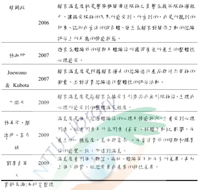 表 2-4  顧客滿意度定義  (續)  賴國政  2006  顧客滿意度就是警察機關傳送服務之員警在提供服務過程 中，讓接受服務的民眾所感受到、所看到的，或是所聽到的 印象、認知或看法的綜合體，發生在顧客對關係互動的經驗 評估上所反應的情感狀態。  林淑卿 2007  遊客在體驗前的預期及體驗後所獲得價值所產生的整體性 心理感受。  Joewono  ＆ Kubota  2007  顧客滿意度是根據顧客過去的經驗進行產品與付出勞務的衡量，並對消費經驗進行整體性的評估活動。  丁昭尤 2009  顧客滿意度