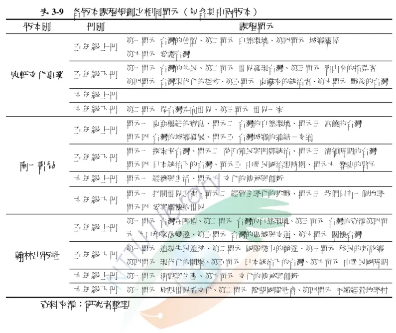 表 3-9    各版本課程規劃之相同單元（包含其中兩版本）  版本別  冊別  課程單元  康軒文化事業  五年級上冊  第一單元  台灣的位置、第二單元  自然環境、第四單元  城鄉關係 第六單元  愛護台灣 五年級下冊  第一單元  台灣的先民、第二單元  世界發現台灣、第三單元  唐山來的拓荒客  第四單元  台灣現代化的起步、第五單元  東瀛來的統治者、第六單元  戰後的台灣 六年級上冊  六年級下冊  第二單元  從台灣走向世界、第三單元  世界一家  南一書局  五年級上冊  單元一  東亞樞