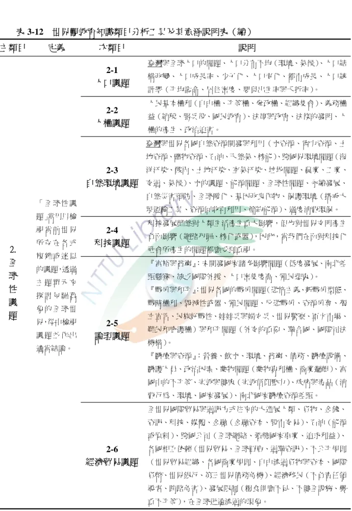 表 3-12    世界觀教育知識類目分析工具及其意涵說明表（續）  主類目  定義  次類目  說明  2.  全  球  性  議  題  「 全 球 性 議題」常用以檢視 當 前 世 界所 存 在 各 式複 雜 或 迷 思的議題，透過主 題 單 元 來探 討 包 羅 萬象 的 全 球 世 界，從中檢視 議 題 並 作 出 適當結論。  2-1  人口議題  臺灣與全球人口的問題、人口分布不均（環境、氣候） 、人口結構改變、人口成長率、少子化、人口老化、都市成長、人口統計學（平均壽命、居住密度、嬰兒出生