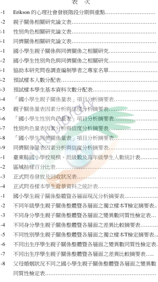 表    次  表 2-1-1  表 2-1-2  表 2-2-1  表 2-3-1  表 2-4-1  表 2-4-2  表 3-3-1  表 3-3-2  表 3-3-3  表 3-3-4  表 3-3-5  表 3-3-6  表 3-3-7  表 3-3-8  表 3-3-9  表 3-4-1  表 3-4-2  表 3-4-3  表 3-4-4  表 4-1-1  表 4-1-2  表 4-1-3  表 4-1-4  表 4-1-5  表 4-1-6  表 4-1-7  表 4-1-8  Eriks