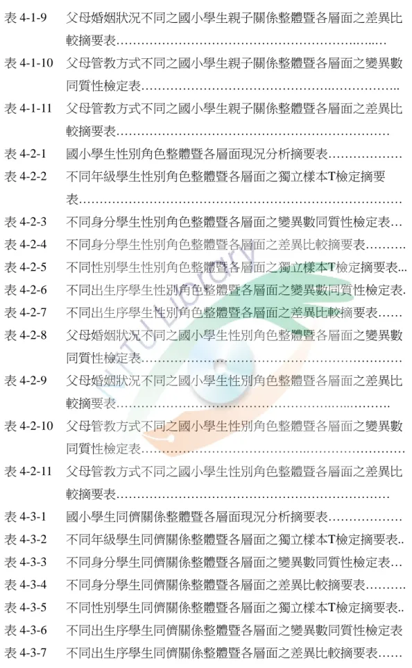 表 4-1-9  表 4-1-10  表 4-1-11  表 4-2-1  表 4-2-2  表 4-2-3  表 4-2-4  表 4-2-5  表 4-2-6  表 4-2-7  表 4-2-8  表 4-2-9  表 4-2-10  表 4-2-11  表 4-3-1  表 4-3-2  表 4-3-3  表 4-3-4  表 4-3-5  表 4-3-6  表 4-3-7  父母婚姻狀況不同之國小學生親子關係整體暨各層面之差異比較摘要表………………………………………………….…..… 父母管教方式不